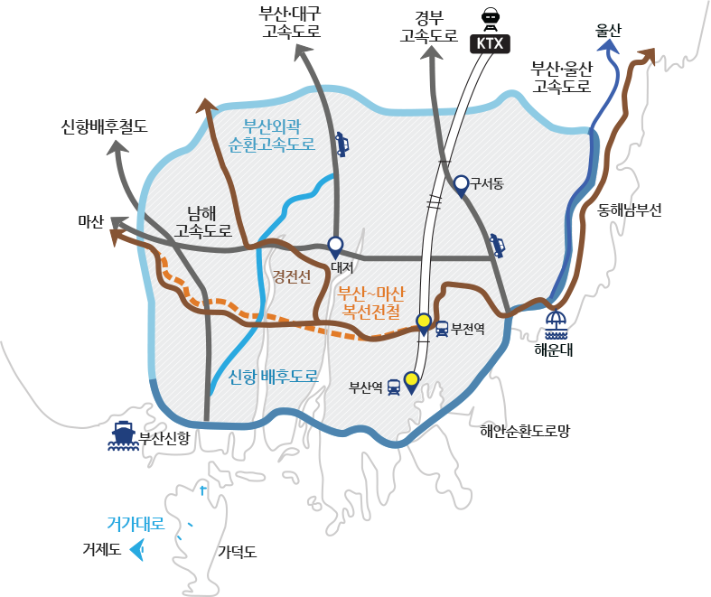 철도: 부산역, 부전역, 부산~마산 복선전철, 경전선, 신항배후철도
부산 내부도로: 해안순환도로망, 신항배후도로, 남해고속도로, 부산외곽 순환고속도로
부산 외부 고속도로: 동해남부선, 부산·울산 고속도로, 경부 고속도로(구서동), 부산·대구 고속도로
항구: 부산산항, 해운대
인근도시 및 섬: 울산, 마산, 거제도(거가대로), 가덕도