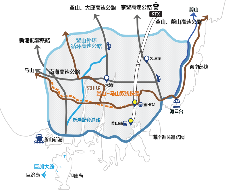 趟车: 釜山站, 釜田站, 釜山~马山双线铁路, 京田线, 新港配套铁路
釜山 内部 高速公路: 海岸循环道路网, 신항배후도로, 南海高速公路, 釜山外环 循环高速公路
釜山 外部 高速公路: 海南部线, 釜山、蔚山高速公路, 京釜高速公路(久瑞洞), 釜山、大邱高速公路
港口: 釜山新港, 海云台
城市、 城市近处 岛屿: 蔚山, 马山, 巨济岛(巨加大路), 加德岛