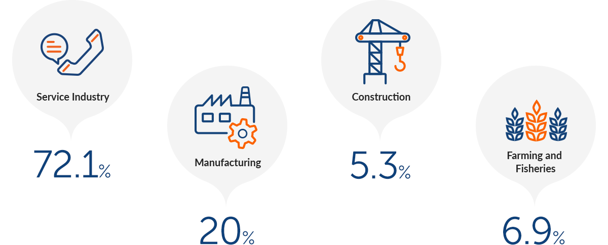 Service Industry 72.1%
Manufacturing 20%
Construction 5.3%
Farming and Fisheries 6.9%