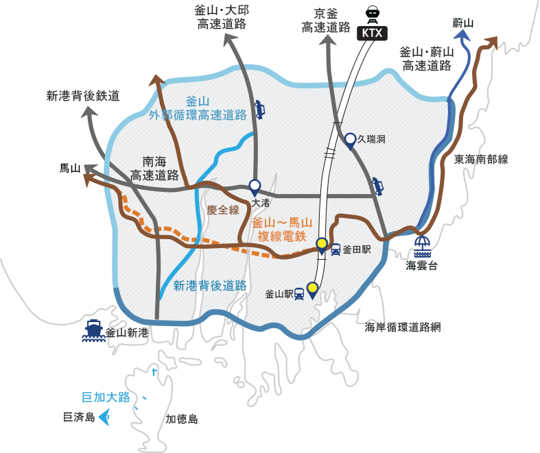電車: 釜山駅, 釜田駅, 釜山~馬山 複線電鉄, 慶全線, 新港背後鉄道
釜山 内部 高速道路: 海岸循環道路網, 新港背後道路, 南海 高速道路, 釜山 外郭循環高速道路
釜山 外部 高速道路: 東海南部線, 釜山・蔚山 高速道路, 京釜 高速道路(久瑞洞), 釜山・大邱 高速道路
港口: 釜山新港, 海雲台
都市近傍の都会ごと島: 蔚山, 馬山, 巨済島(巨加大路), 加徳島