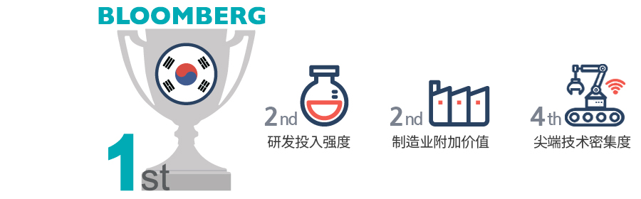 블룸버그 1위
R&D 집약도 1위
부가가치 제조업 1위
특허활동 1위
교육수준 1위