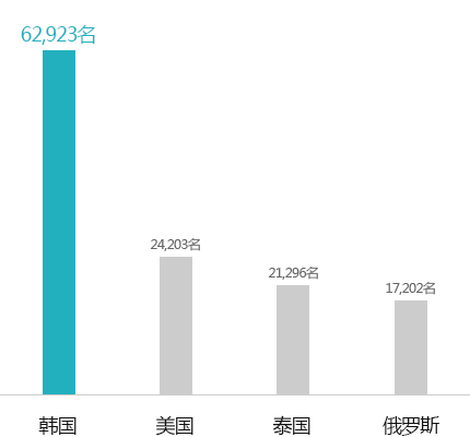 韩国:63,029人
美国:25,312人
日本:20,106人
泰国:17,226人