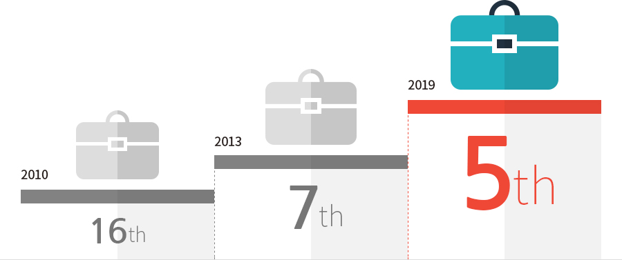 2013년 7th
2014년 5th
2015년 4th