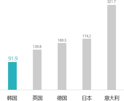 일본 194달러
독일 149달러
OECD평균 122달러
한국 82달러
미국 67달러