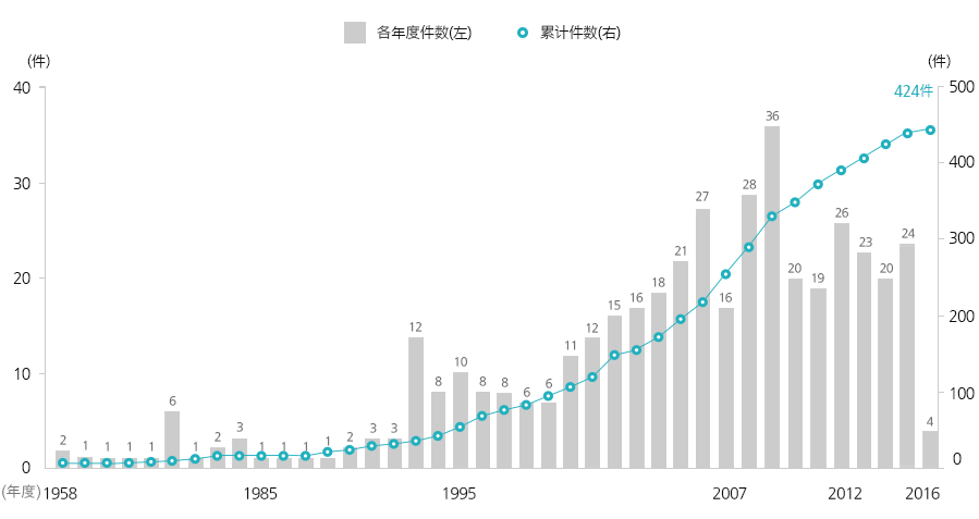 2016년 6월 지역무역협정 424건('16년)