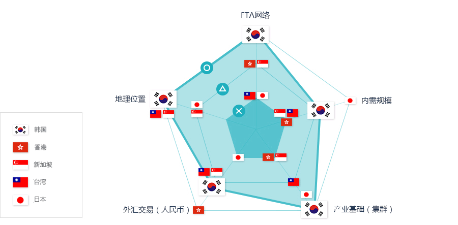 FTA에 의한 한국, 홍콩, 싱가폴, 타이완, 일본의 변화 도표 - FTA 네트워크, 내수규모, 산업기반(클러스터), 외환거래(위안화), 위치에 대한 그래프로 FTA 네트워크, 위치, 산업기반 부문에서 1위로 성장하였다