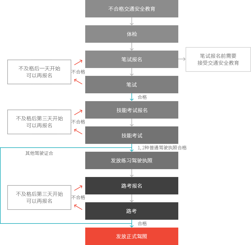 면허취득절차 (첨부파일 참조)
