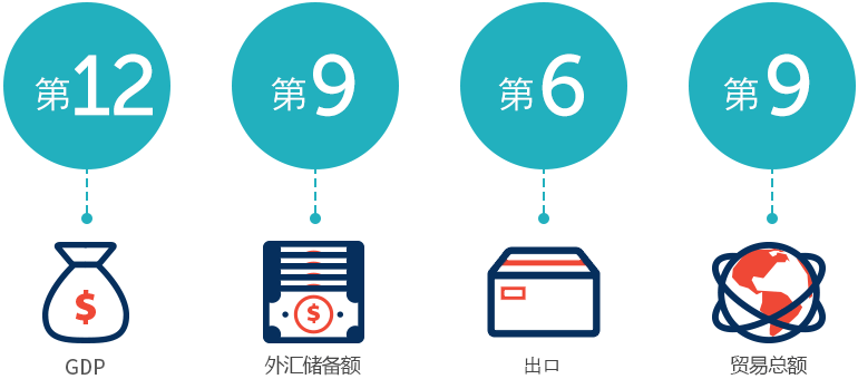 GDP 第11
外汇储备额 第7
出口 第6
贸易总额 第8
