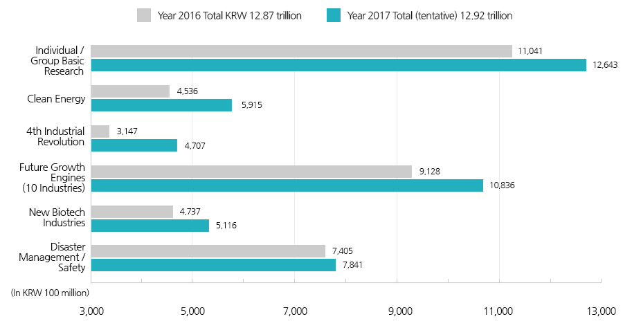 Total budget in 2014 : KRW 17.779 trillion
Total budget in 2015 (proposed) : KRW 18.824 trillion
Basic science∙Nano: in 2014 24,839 trillion/ in 2015 26,197 trillion
Energy∙Environment: in 2014 25,341 trillion/ in 2015 25,457 trillion
Aerospace∙Biotechnology : in 2014 47,098 trillion/ in 2015 52,756 trillion
Machinery∙Manufacturing∙Processing: in 2014 16,093 trillion/ in 201517,218 trillion
Information∙Electronics: in 2014 26,002 trillion/ in 2015 25,308 trillion
Others: in 2014 37,610 trillion/ in 2015 41,309 trillion
Unit: KRW 100 mn