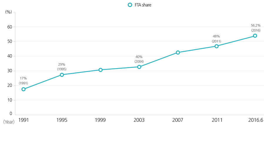 FTA Share 17%('91)
FTA Share 29%('95)
FTA Share 40%('04)
FTA Share 48%('11)
FTA Share 56.2%('16)