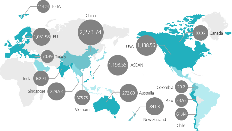 EFTA (76.5),
EU (909.1),
Turkey (80.2),
India (194.7),
Singapore (350.5),
Vietnam (146.6),
China (2,353.7),
ASEAN(1,339.2),
USA(1,141.5),
Australia(288.5),
New Zealand(841.3),
Colombia(20.2),
Peru(25.8),
Chile(62.2),
Canada(114.6)