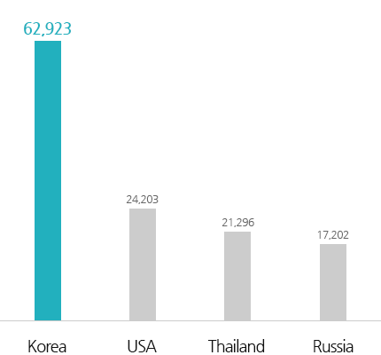 Korea:63,029mn
USA:25,312mn
Japan:20,106mn
Thailand:17,226mn