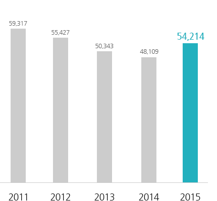 2011 : 59,317mn
2012 : 55,427mn
2013 : 50,343mn
2014 : 48,109mn