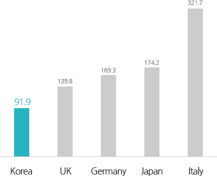 Japan 194 dollar
Germany 149 dollar
OECD Avg 122 dollar
Korea 82 dollar
USA 67 dollar