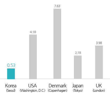 Germany 2.91 dollar
Japan 1.48 dollar
USA 1.30 dollar
Korea 0.58 dollar
China 0.36 dollar