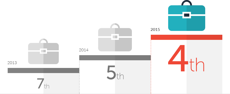 2012 in 8th
2013 in 7th
2014 in 5th