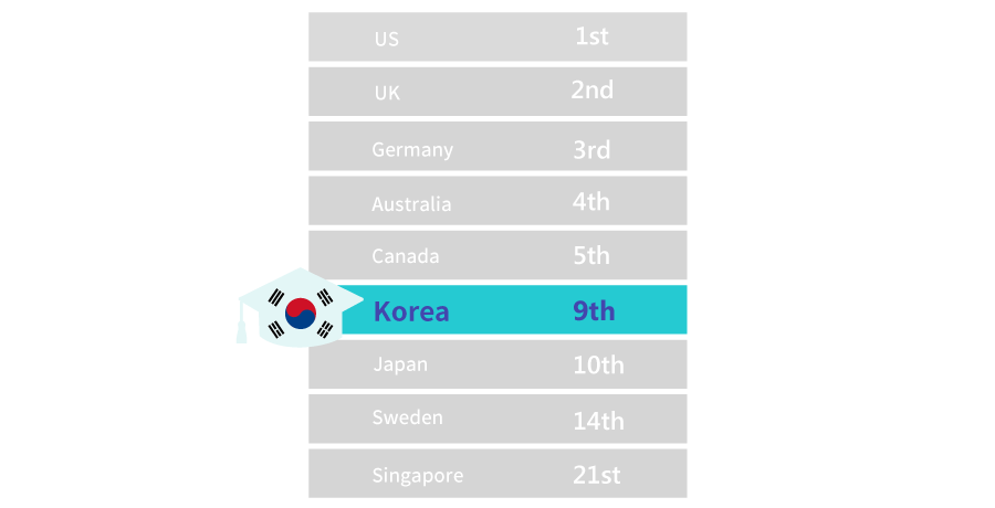 한국 2002년 4.5%, 2012년 4.2%
중국 2002년 18.9%, 2012년 14.3%
홍콩 2002년 17.0%, 2012년 20.1%