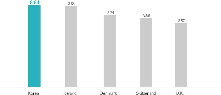 Denmark 8.86
Korea 8.85
Sweden 8.67
Iceland 8.64
U.K. 8.50