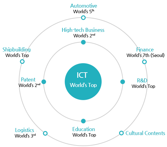 Automobiles No.5 globally ,
High-tech companies No.4 globally ,
Finance No.7 globally (Seoul) ,
R&D No.1 globally ,
Cultural contents ,
Education No.1 globally ,
Logistics No.1 globally ,
Patents No.1 globally ,
Shipbuilding No.1 globally