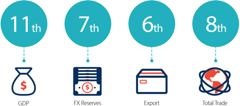 GDP:14th, Foreign Reserves:7th, Exports:7th, Total Trade:8th