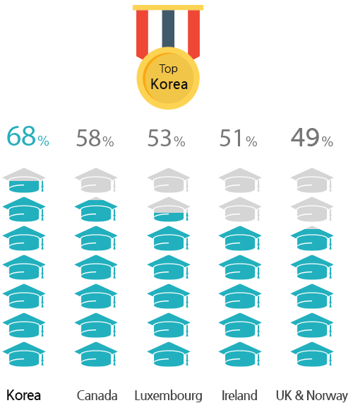 Korea 1st
Korea 66%
Japan 59%
Canada 57%
Russia 50%
Ireland 49%