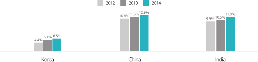 Korea 2002 4.5%, 2012 4.2%
China 2002 18.9%, 2012 14.3%
Hong Kong 2002 17.0%, 2012 20.1%