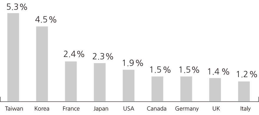 Canada 11%
France 25%
Germany 33%
Italy 8%
Japan 36%
Korea91%
Taiwan 81%
U.K. 30%
USA 53%