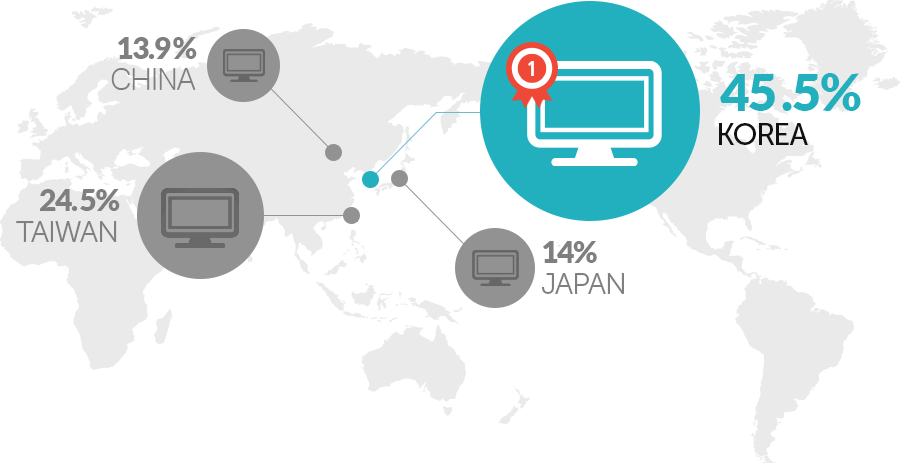 taiwan 27.8%
japan 15.7%
korea 43.5%