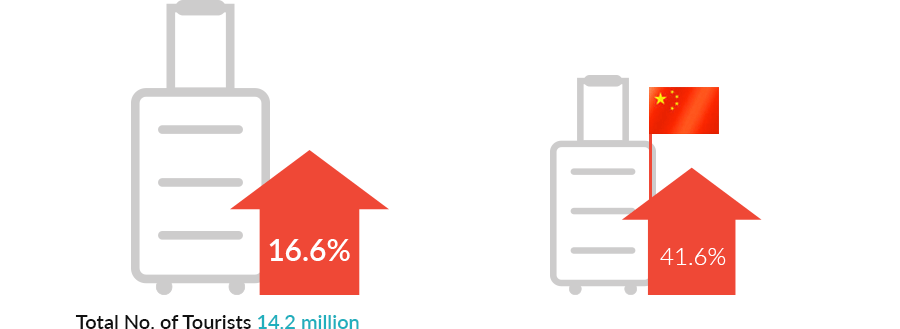 Total No. of Tourists 14.2million, up to 16.1%
Chinese tourist , up to 1.6%