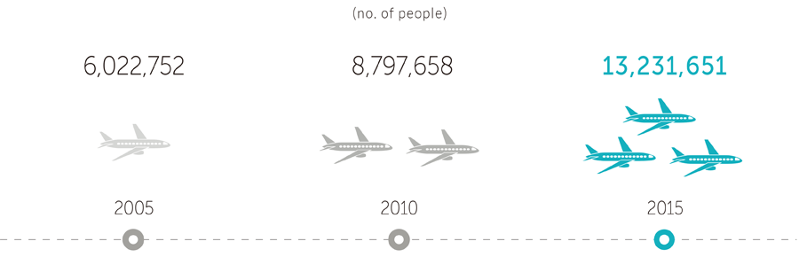 Total No. of Tourists 14.2million, up to 16.1%
Chinese tourist , up to 1.6%