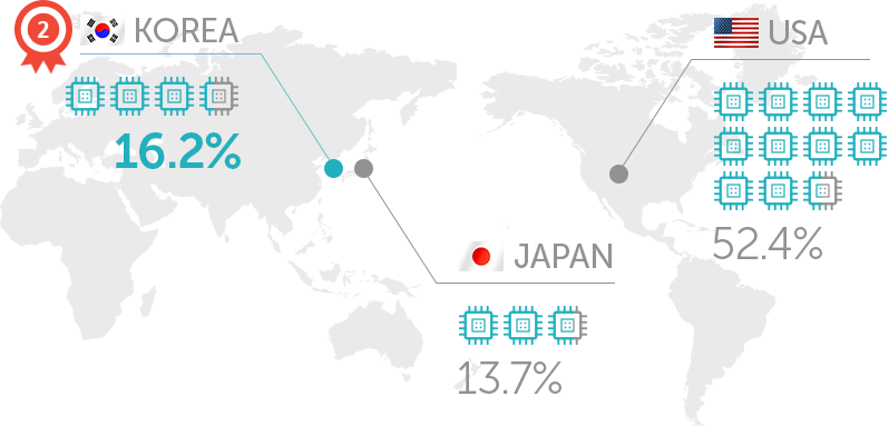 Global semiconductor market share (2013)
korea 16.2%
Japan 13.7%
USA 52.4%
