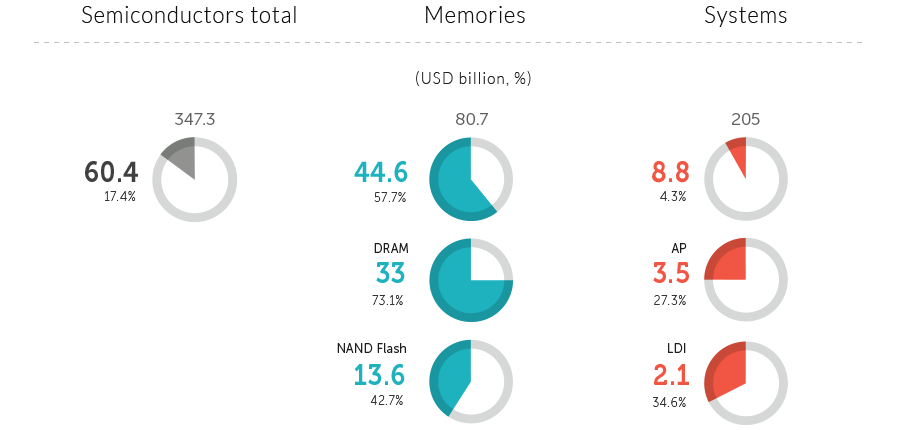 Global semiconductor market share (2013)
korea 16.2%
Japan 13.7%
USA 52.4%