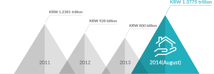 2011(KRW 1.2381 trillion)
2012(KRW 928 billion)
2013(KRW 800 billion)
2014(8month)(KRW 1.3775 trillion)