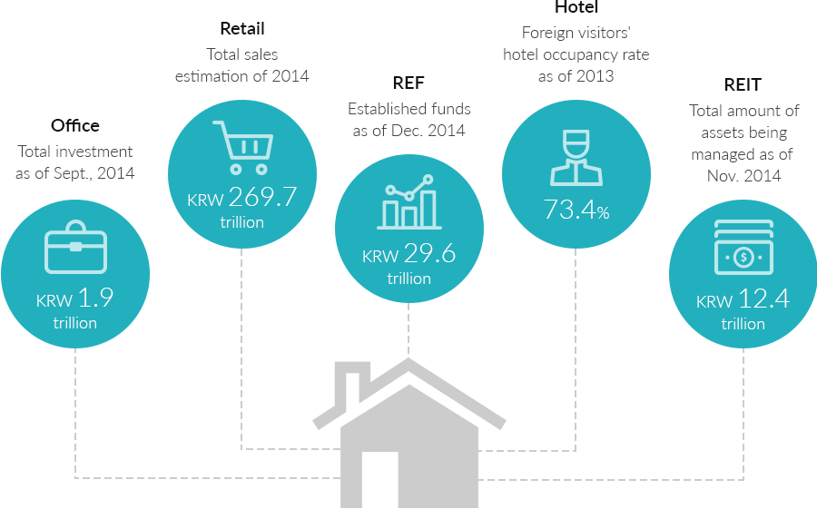 Office - Total investment as of Sep., 2014 / KRW 1.9 trillion
Retail - Total sales estimation of 2014 / KRW 269.7 trillion
REF - Established funds as of Dec. 2014 / KRW 29.6 trillion
Hotel- Foreign visitors' hotel occupancy rate as of 2013 / 73.4%
REIT - Total amount of assets being managed as of Nov. 2014 / KRW 12.4 trillion