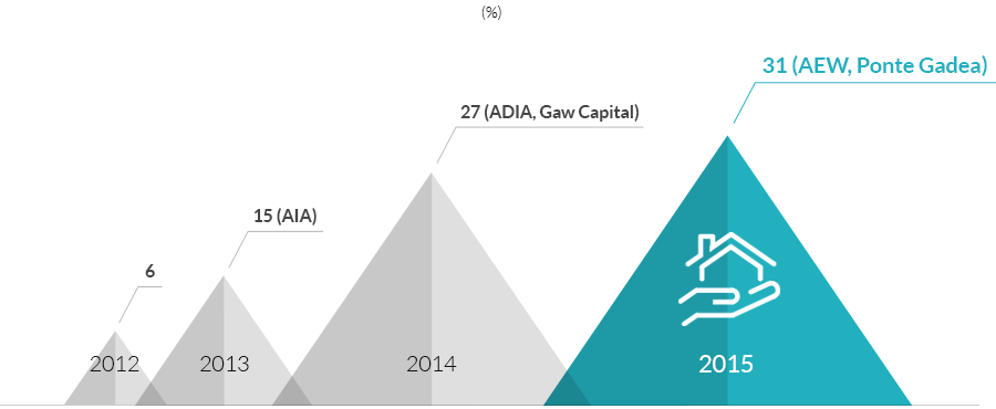 2011(KRW 1.2381 trillion)
2012(KRW 928 billion)
2013(KRW 800 billion)
2014(8month)(KRW 1.3775 trillion)