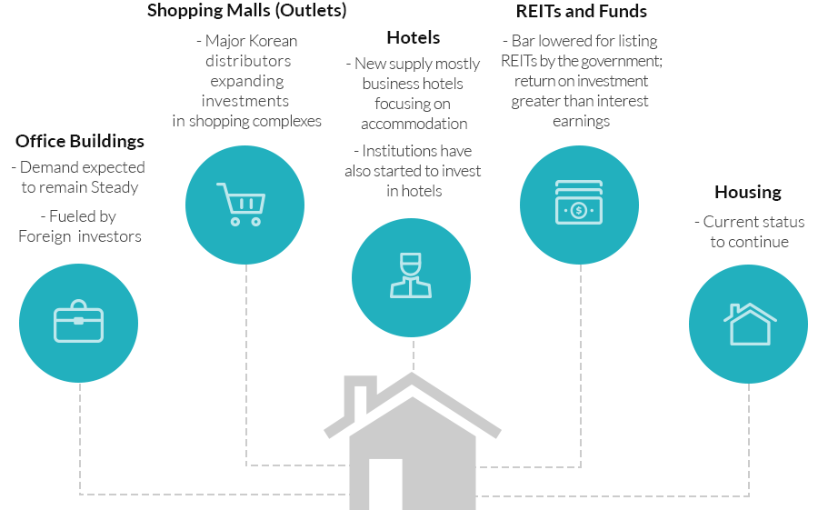 Office - Total investment as of Sep., 2014 / KRW 1.9 trillion
Retail - Total sales estimation of 2014 / KRW 269.7 trillion
REF - Established funds as of Dec. 2014 / KRW 29.6 trillion
Hotel- Foreign visitors' hotel occupancy rate as of 2013 / 73.4%
REIT - Total amount of assets being managed as of Nov. 2014 / KRW 12.4 trillion