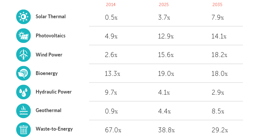 Photovoltaics(Hanwha chamical, S-Energy, OCI)
Wind power(Hanwha chamical, HYOSUNG, Unison)
Fuel cells(Hanwha chamical, Posco Enegy)