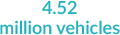 4.52 million vehicles
