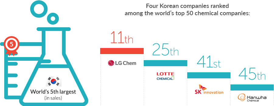 World’s 5th largest(sales)
Four Korean companies ranked
among the world’s top 50 chemical companies:
Hanwha chamical 45th
sk innovation 31st
Lotte CHEMICAL 23rd
LG CHEM 13rd