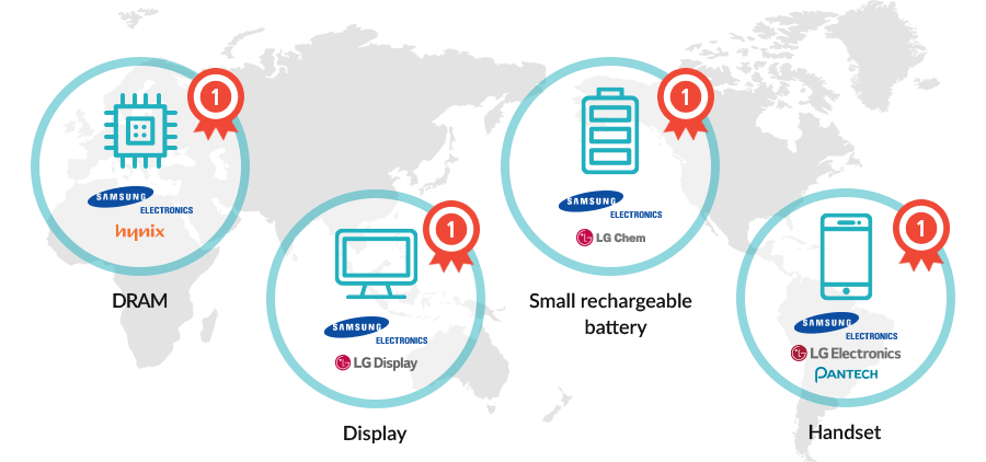 1st DRAM(Samsung electronix, hynix)
1st Display(Samsung electronix, LG Display)
1st Small rechargeable battery(Samsung electronix, LG화학)
1st Handset(Samsung electronix, LG Electronics, PANTECH)