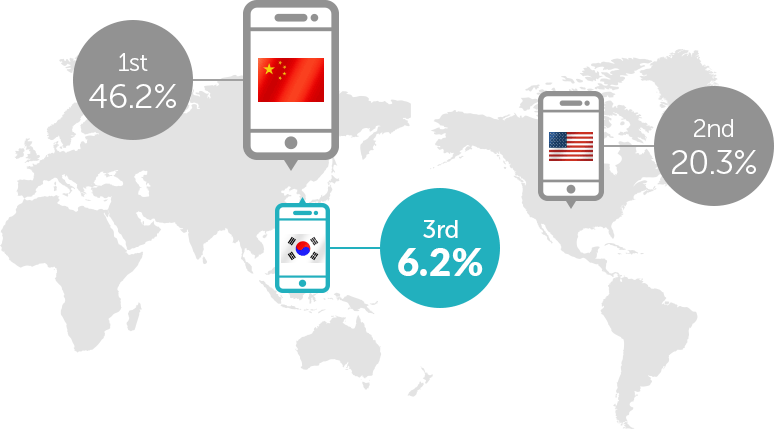 1st China 35.5%
2st USA 20.4%
3st Korea 8.6%