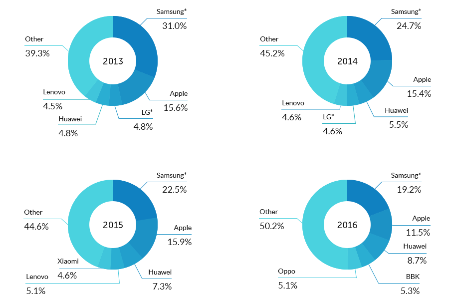 in 2011
HIC 9.1%
Nokia 17.9%
LG 4%
Apple 18.9%
Samsung 18.7%
in 2012
HIC 2.2%
Nokia 3.1%
LG 3.8%
Apple 19.1%
Samsung 30.3%
in 2013
HIC 2.2%
Nokia 3.1%
LG 4%
Apple 15.6%
Samsung 31.3%
in 2014
Other 45.8%
LG 3.8%
Apple 11.9%
Samsung 25.2%