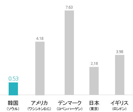ドイツ 2.91ドル
日本 1.48ドル
アメリカ 1.30ドル
韓国 0.58ドル
中国 0.36ドル