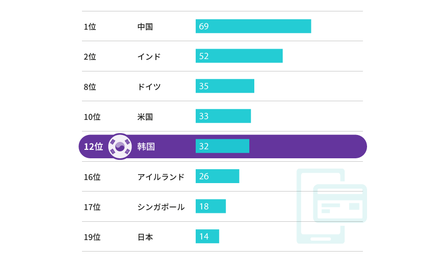 2013년 7th
2014년 5th
2015년 4th