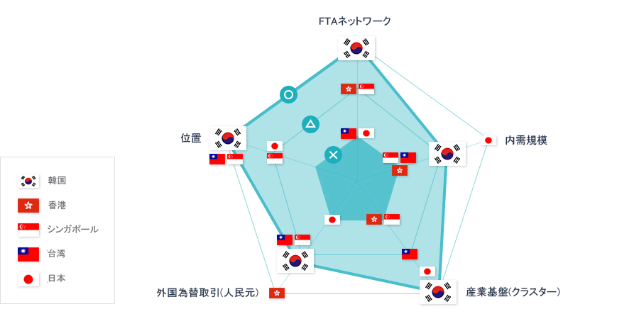 FTA에 의한 한국, 홍콩, 싱가폴, 타이완, 일본의 변화 도표 - FTA 네트워크, 내수규모, 산업기반(클러스터), 외환거래(위안화), 위치에 대한 그래프로 FTA 네트워크, 위치, 산업기반 부문에서 1위로 성장하였다