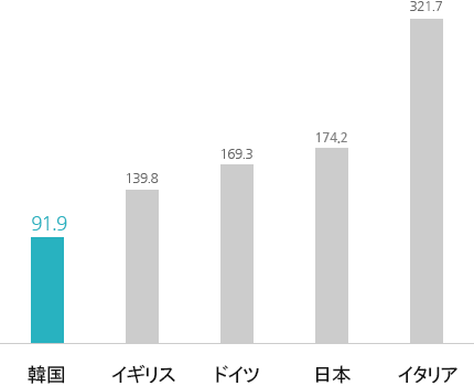 日本 194ドル
ドイツ 149ドル
OECD平均 122ドル
韓国 82ドル
アメリカ 67ドル