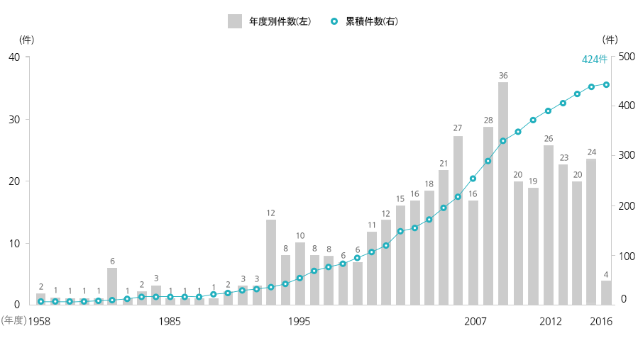 2016年計424件