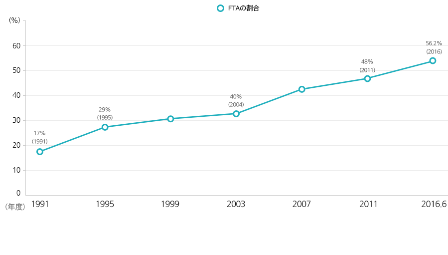 1991年FTAの割合17%(91年)
1991年FTAの割合29%(95年)
1991年FTAの割合40%(04年)
2011年9月FTAの割合48%(11年)
2016年6月FTAの割合56.2%(16年)