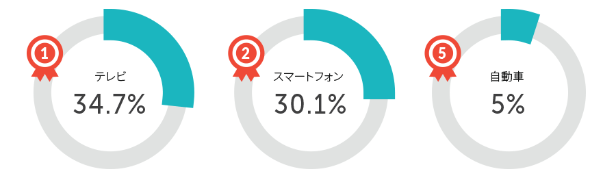 taiwan 27.8%
japan 15.7%
korea 43.5%