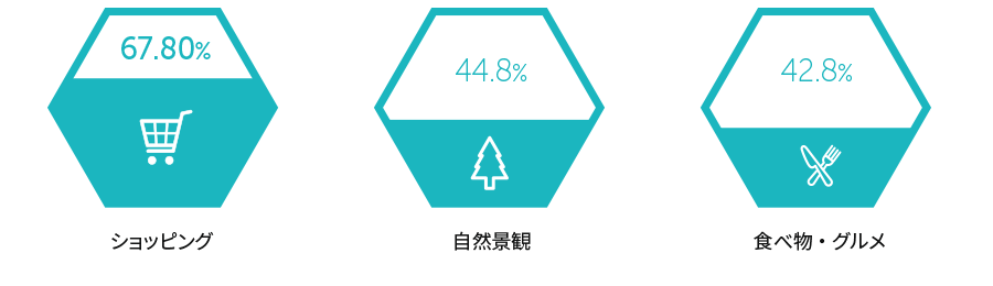 전체 관광객 1.420만 명 16.1% 상승
중국 관광객 1.6% 상승
